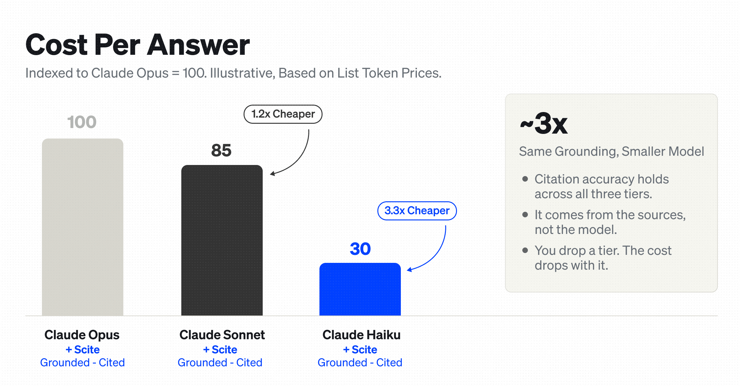Cost per answer comparison across model sizes with and without Scite grounding.