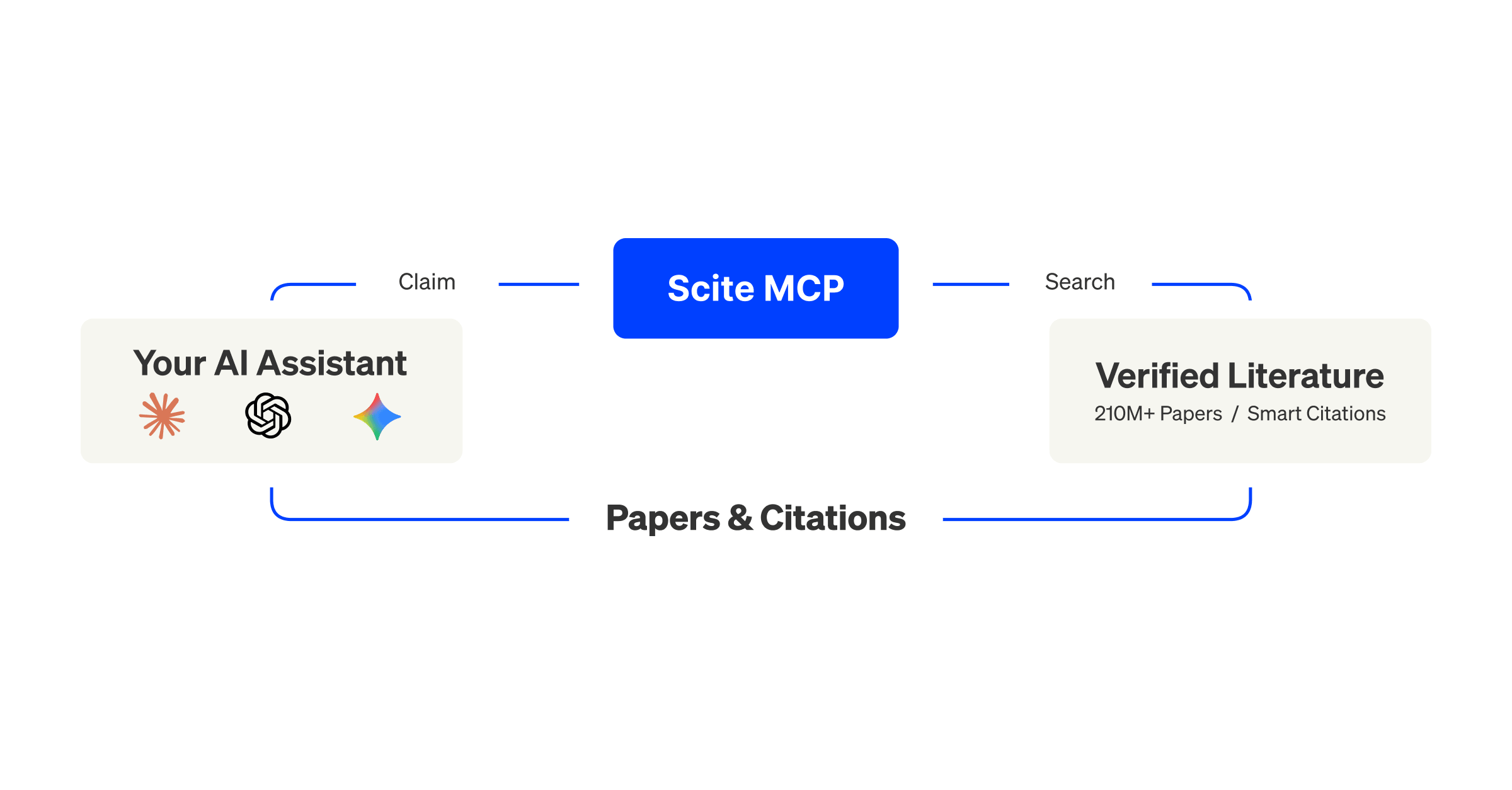 How the Scite MCP connects an AI assistant to verified scientific literature.