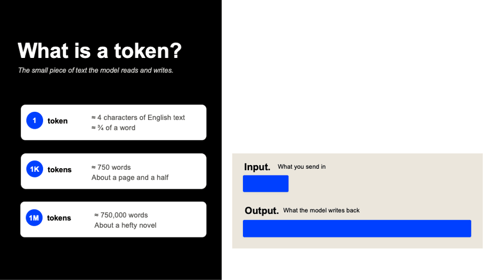 What is a token: 1 token is about four characters or three-quarters of a word, 1,000 tokens about a page and a half, and 1 million tokens about a hefty novel, with output costing more than input.