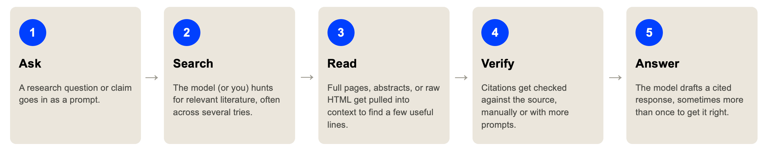 The anatomy of a literature workflow: ask, search, read, verify, answer, with each step adding tokens.