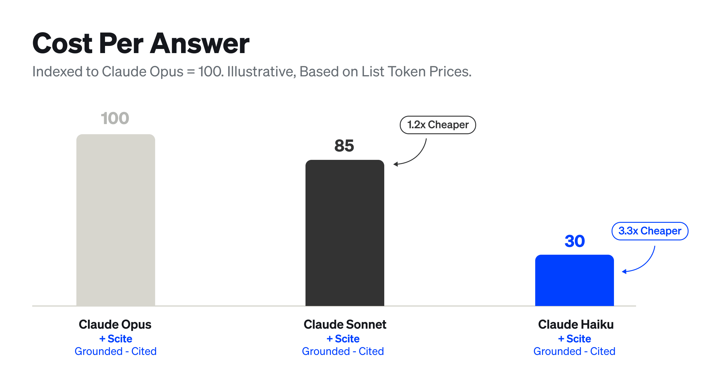 Cost per answer indexed to Claude Opus at 100: Claude Sonnet with Scite about 85 (1.2x cheaper) and Claude Haiku with Scite about 30 (3.3x cheaper).