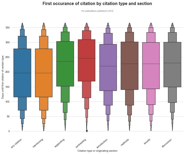 Figure 1:  First occurrence of citation by citation type and section to publications in 2019 under a 1 year window