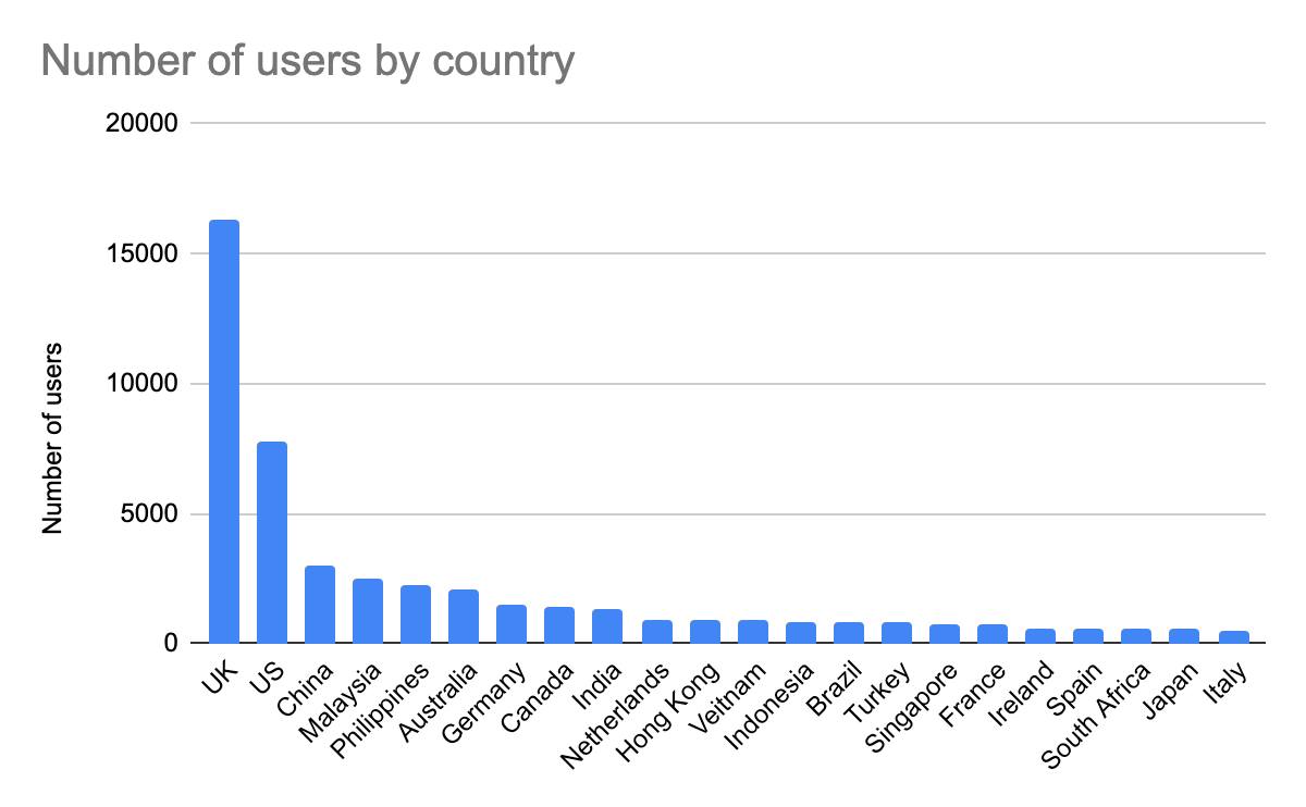 Number of users by country