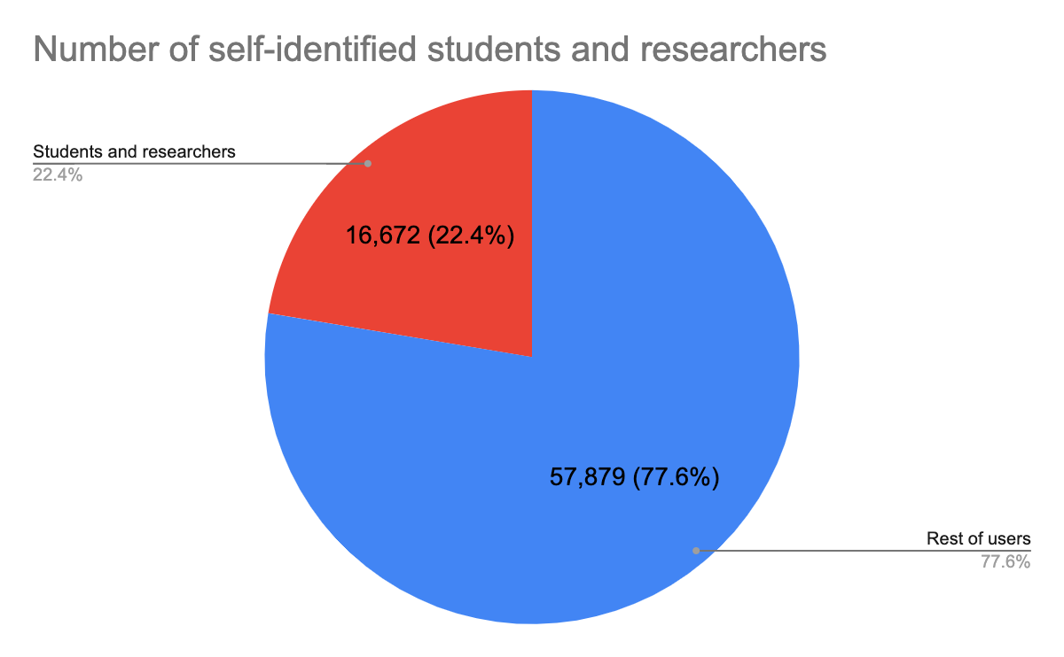 Number of self-identified students and researchers