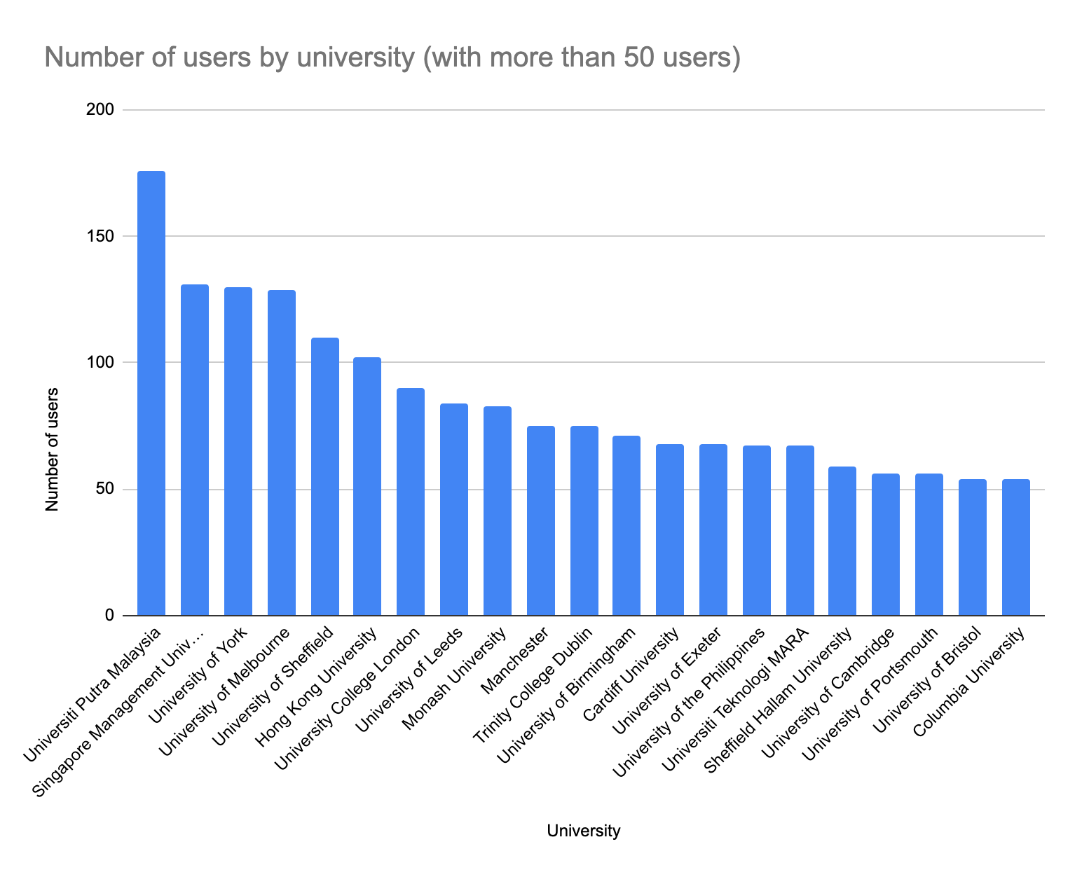 Number of users by university