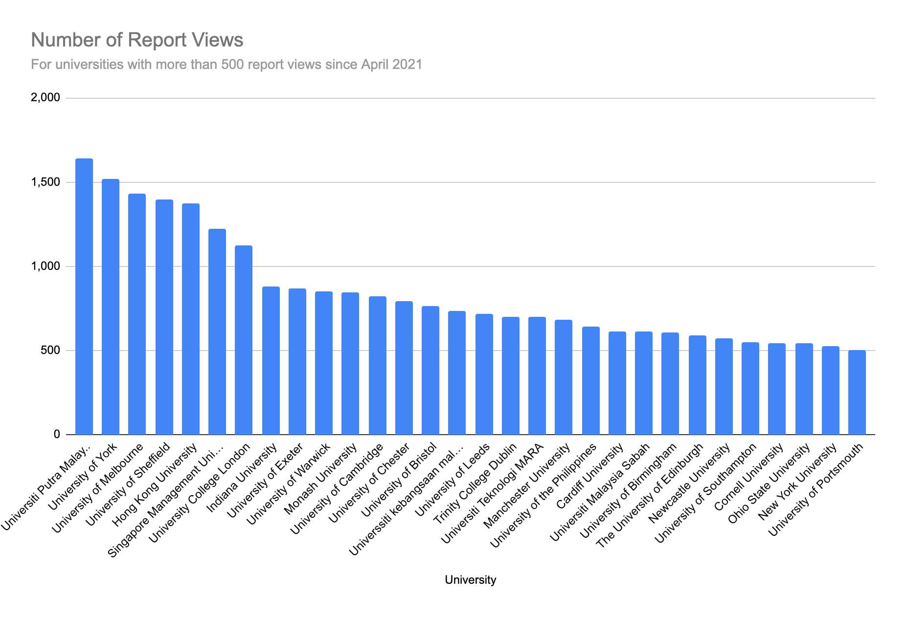 Number of report views