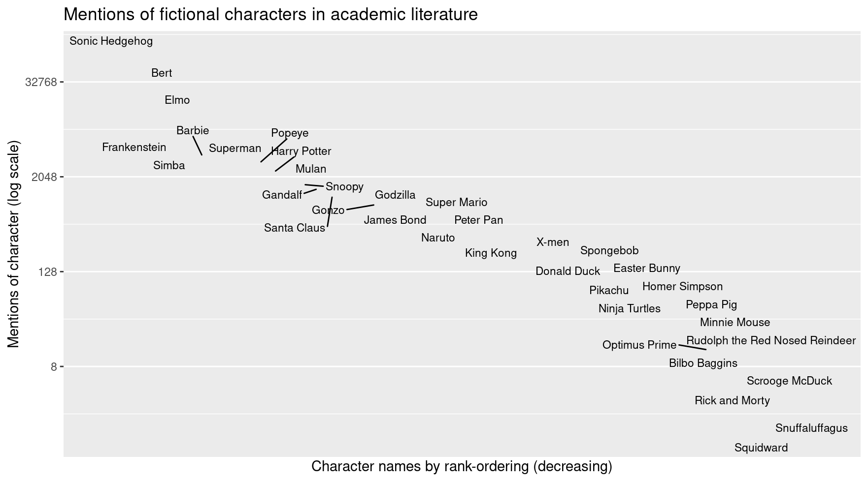 mentions of fictional characters in academic literature