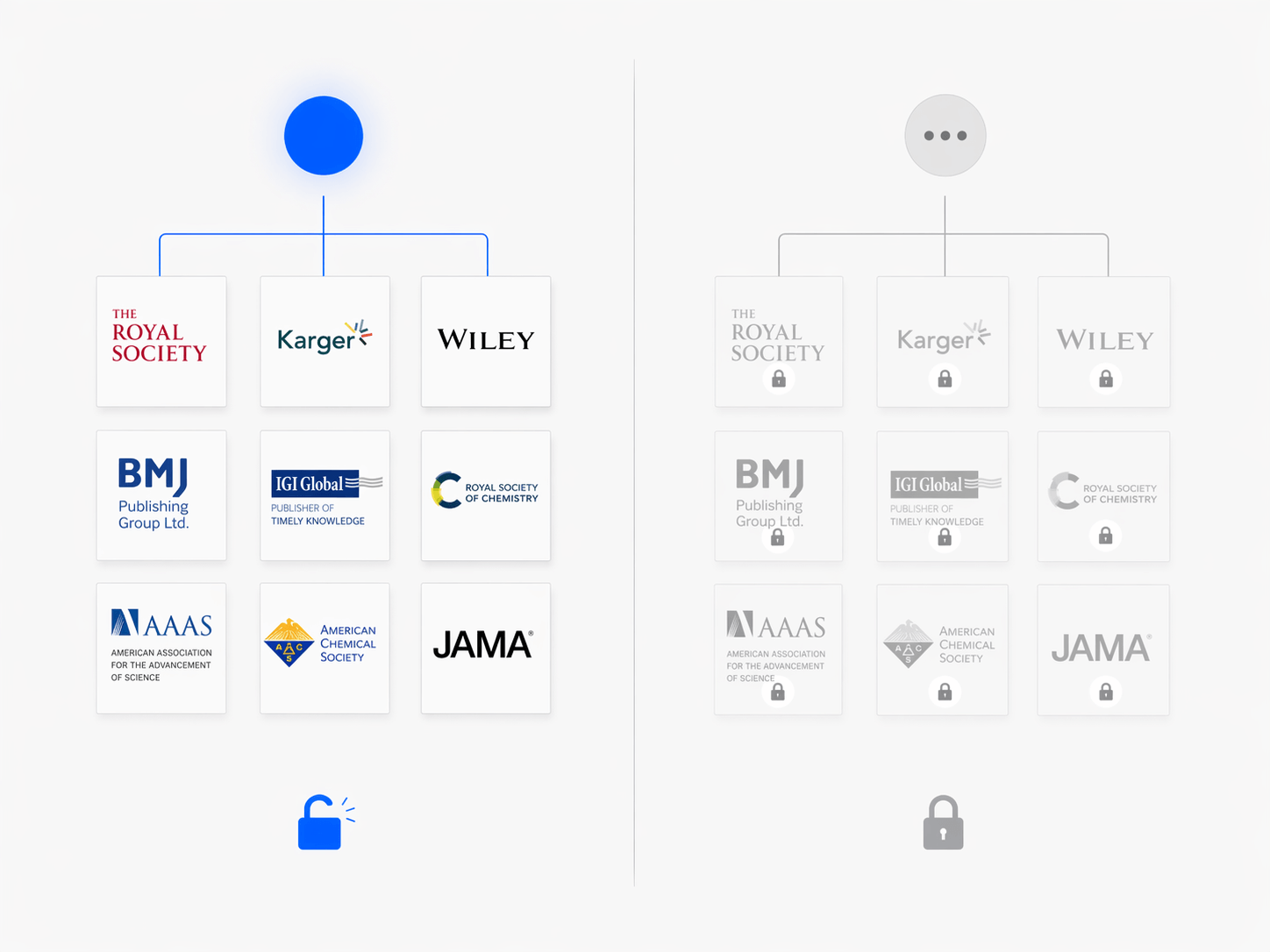 Scite's publisher access with logos for Royal Society, Karger, Wiley, BMJ, and others, shown next to a locked, grayed-out alternative
